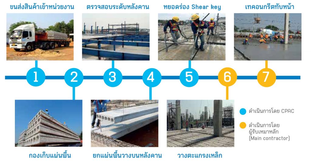 ติดตั้ง-Hollow-Core-1024x530